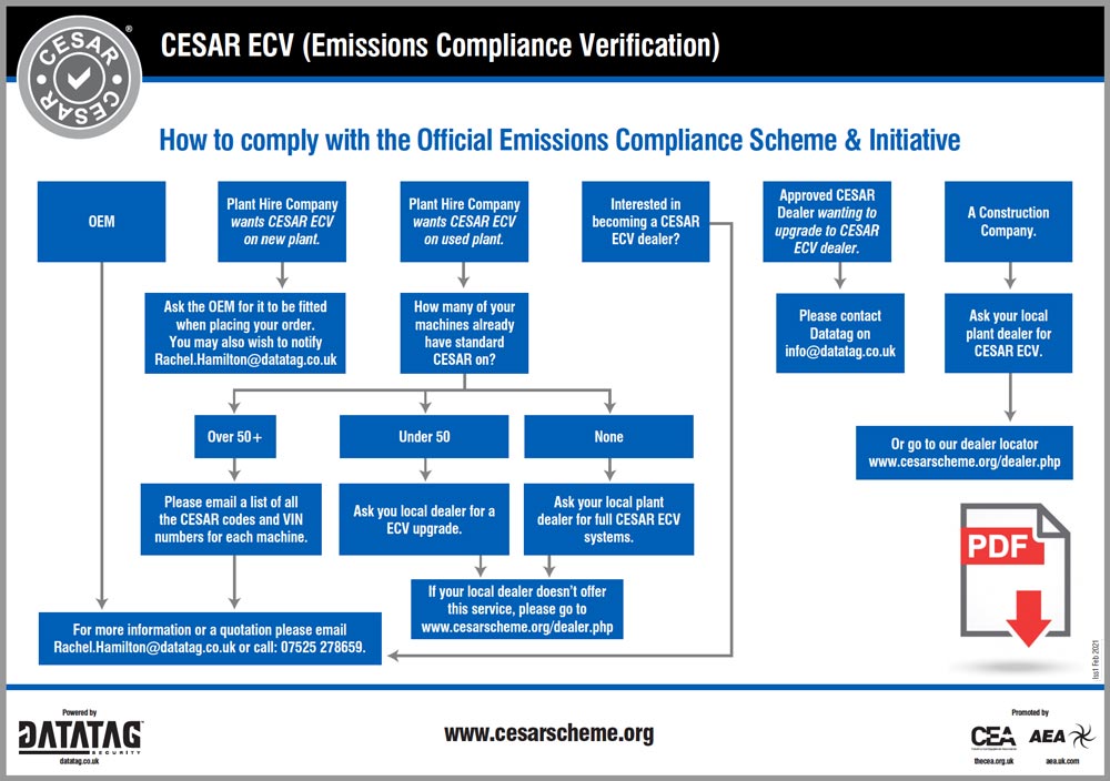 CESAR ECV Flow Chart Guide for Fitment